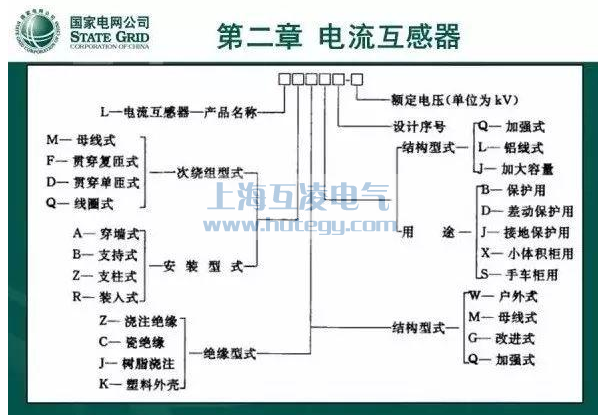 LZZBJ9電流互感器國(guó)家電網(wǎng)型號(hào)說明圖