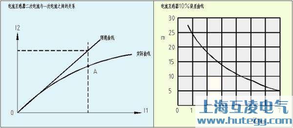 電流互感器二次電流與一次電流的關(guān)系圖