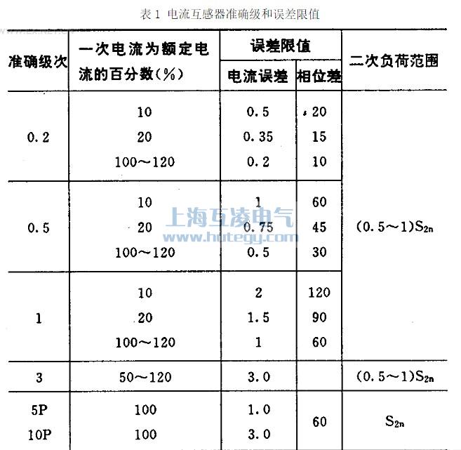 電流互感器準(zhǔn)確級(jí)和誤差限值