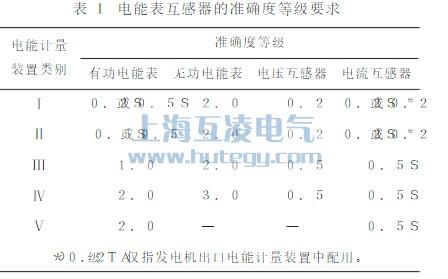 電能表互感器的準(zhǔn)確度等級(jí)要求