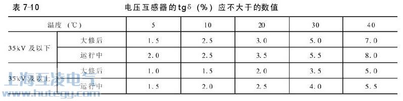 電壓互感器介質(zhì)損耗角對(duì)照表